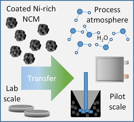 Production of Nickel-Rich Cathodes for Lithium-Ion Batteries from Lab to Pilot Scale under Investigation of the Process Atmosphere