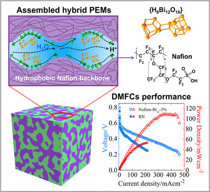 Precise Molecular-Level Modification of Nafion with Bismuth Oxide Clusters for High-performance Proton-Exchange Membranes