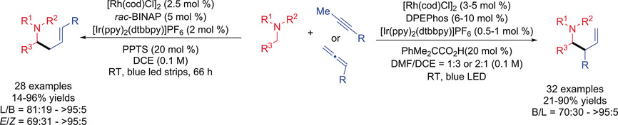 Regiodivergent Hydroaminoalkylation of Alkynes and Allenes by a Combined Rhodium and Photoredox Catalytic System