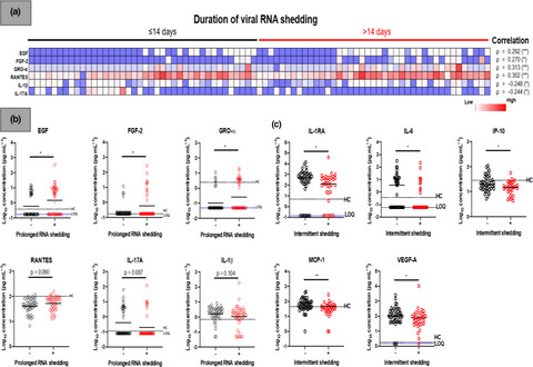 Associations of viral ribonucleic acid (RNA) shedding patterns with clinical illness and immune responses in Severe Acute Respiratory Syndrome Coronavirus 2 (SARS-CoV-2) infection