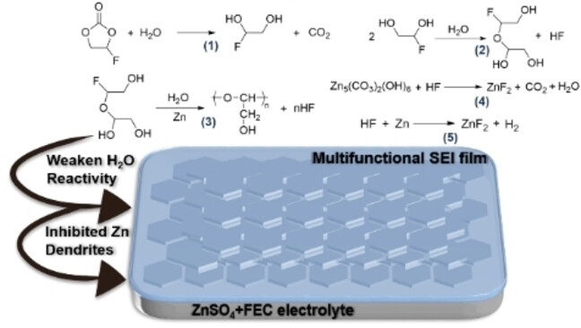 ZnF2-Riched Inorganic/Organic Hybrid SEI: in situ-Chemical Construction and Performance-Improving Mechanism for Aqueous Zinc-ion Batteries