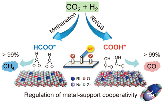 Tuning the CO2 Hydrogenation Selectivity of Rhodium Single-Atom Catalysts on Zirconium Dioxide with Alkali Ions