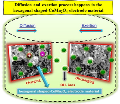 KOH mediated hydrothermally synthesized hexagonal-CoMn2O4 for energy storage supercapacitor applications