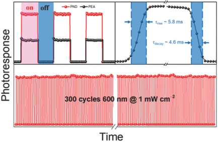 Air-Stable and Self-Driven Perovskite Photodiodes with High On/Off Ratio and Swift Photoresponse