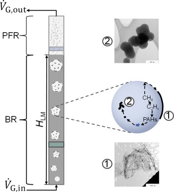Methane Pyrolysis in a Liquid Metal Bubble Column Reactor: A Model Approach Combining Bubble Dynamics with Byproduct and Soot Formation