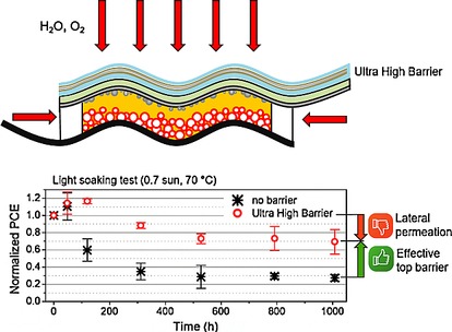 A Systematic Investigation of Permeation Barriers for Flexible Dye-Sensitized Solar Cells