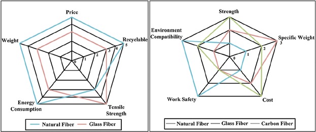 A Review: Natural Fiber Composites Selection in View of Mechanical, Light Weight, and Economic Properties Issue 1, 2015
