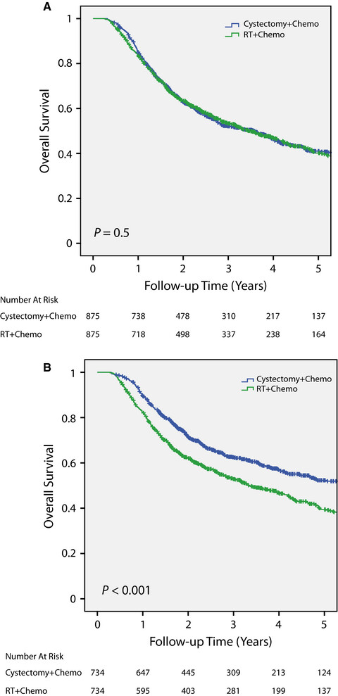 National Cancer Database Comparison of Radical Cystectomy vs Chemoradiotherapy for Muscle-Invasive Bladder Cancer: Implications of Using Clinical vs Pathologic Staging