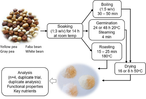 Flours from Swedish pulses: Effects of treatment on functional properties and nutrient content