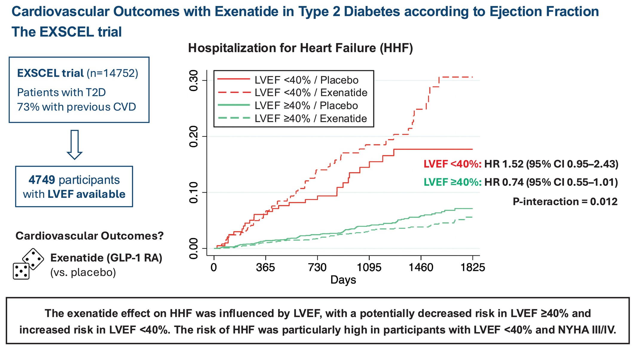 Cardiovascular outcomes with exenatide in type 2 diabetes according to ejection fraction: The EXSCEL trial