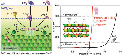 Ultrafast Room-Temperature Synthesis of Self-Supported NiFe-Layered Double Hydroxide as Large-Current–Density Oxygen Evolution Electrocatalyst