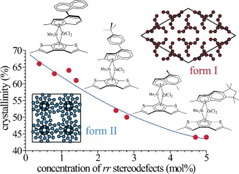 Metalloorganic Polymerization Catalysis as a Tool To Probe Crystallization Properties of Polymers: The Case of Isotactic Poly(1-butene)