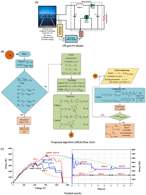 A novel technique using stretching, repulsion, and chimp optimization algorithm to find global maximum power point considering complex partial shading conditions