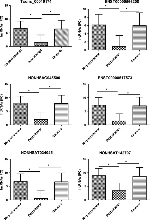 Long noncoding RNA expression in peripheral blood mononuclear cells and suicide risk in Chinese patients with major depressive disorder