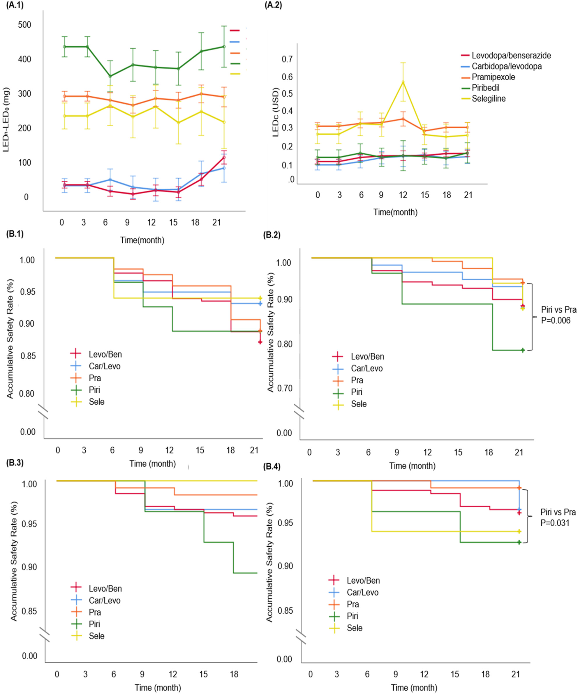 Comparison of the effectiveness, safety, and costs of anti-Parkinson drugs: A multiple-center retrospective study