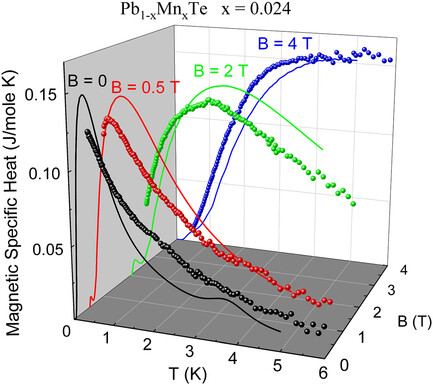 Magnetic Interactions in IV–VI Diluted Magnetic Semiconductors