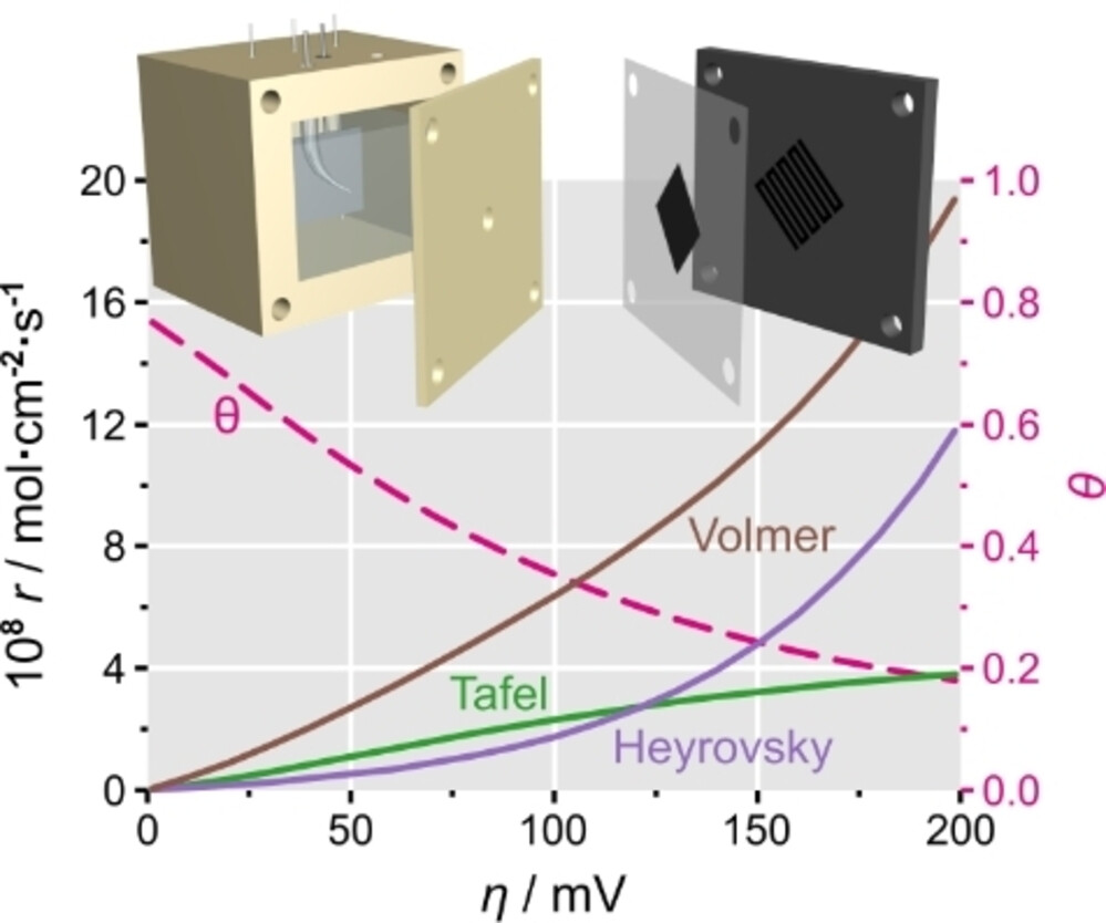 Multidimensional Electrochemistry Decodes the Operando Mechanism of Hydrogen Oxidation