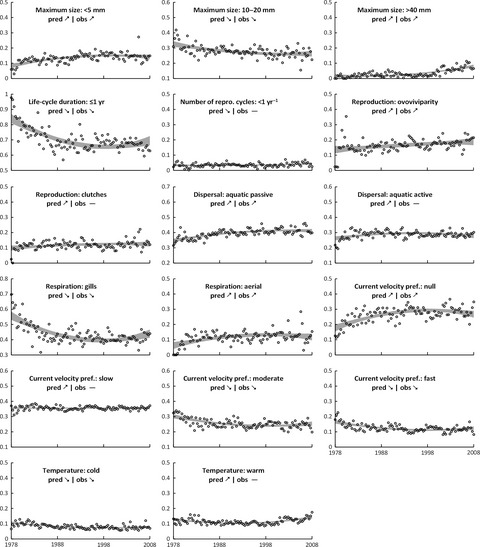 Assessing long-term effects of multiple, potentially confounded drivers in ecosystems from species traits