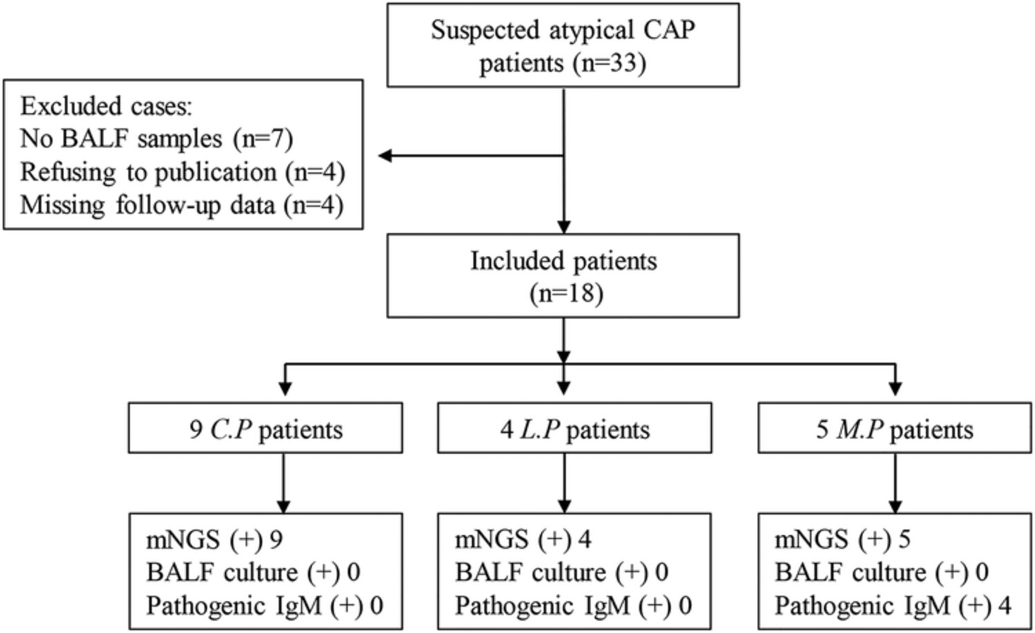 Identification and comparison of Chlamydia psittaci, Legionella and Mycoplasma pneumonia infection