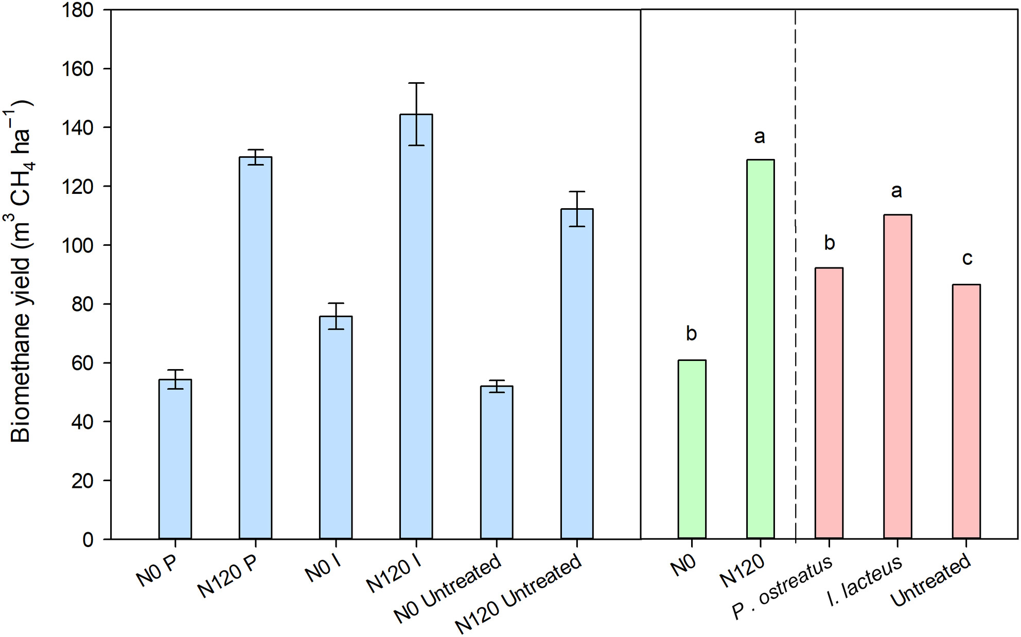 A biorefinery model for the production of oil and biomethane using castor plants