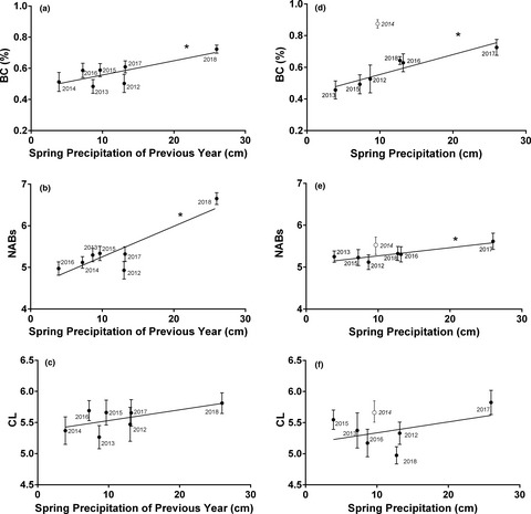 Current and time-lagged effects of climate on innate immunity in two sympatric snake species