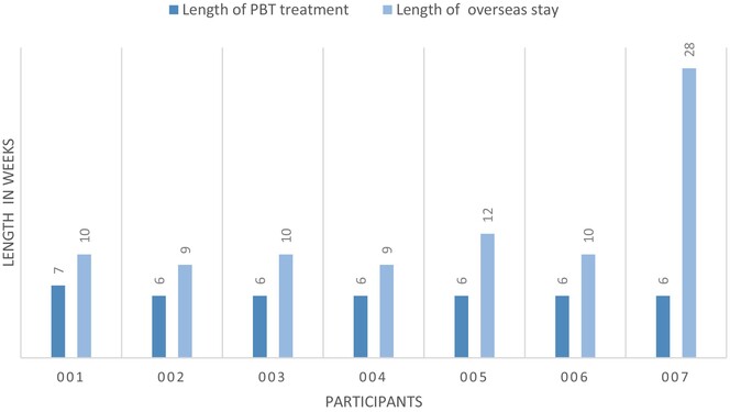 Travelling overseas for proton beam therapy: A retrospective interview study