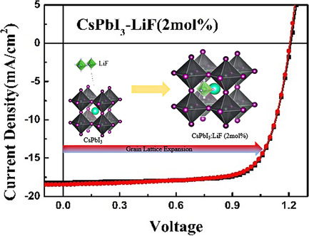 Lithium Fluoride Assisted Preparation of High-Performance All-Inorganic CsPbI3 Perovskite Solar Cells