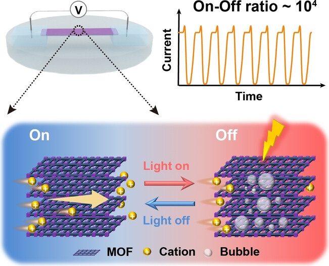 Highly-Efficient Ion Gating through Self-Assembled Two-Dimensional Photothermal Metal-Organic Framework Membrane