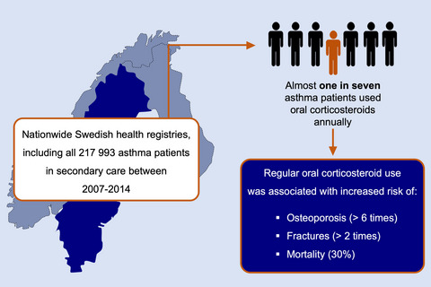 Oral corticosteroid use, morbidity and mortality in asthma: A nationwide prospective cohort study in Sweden
