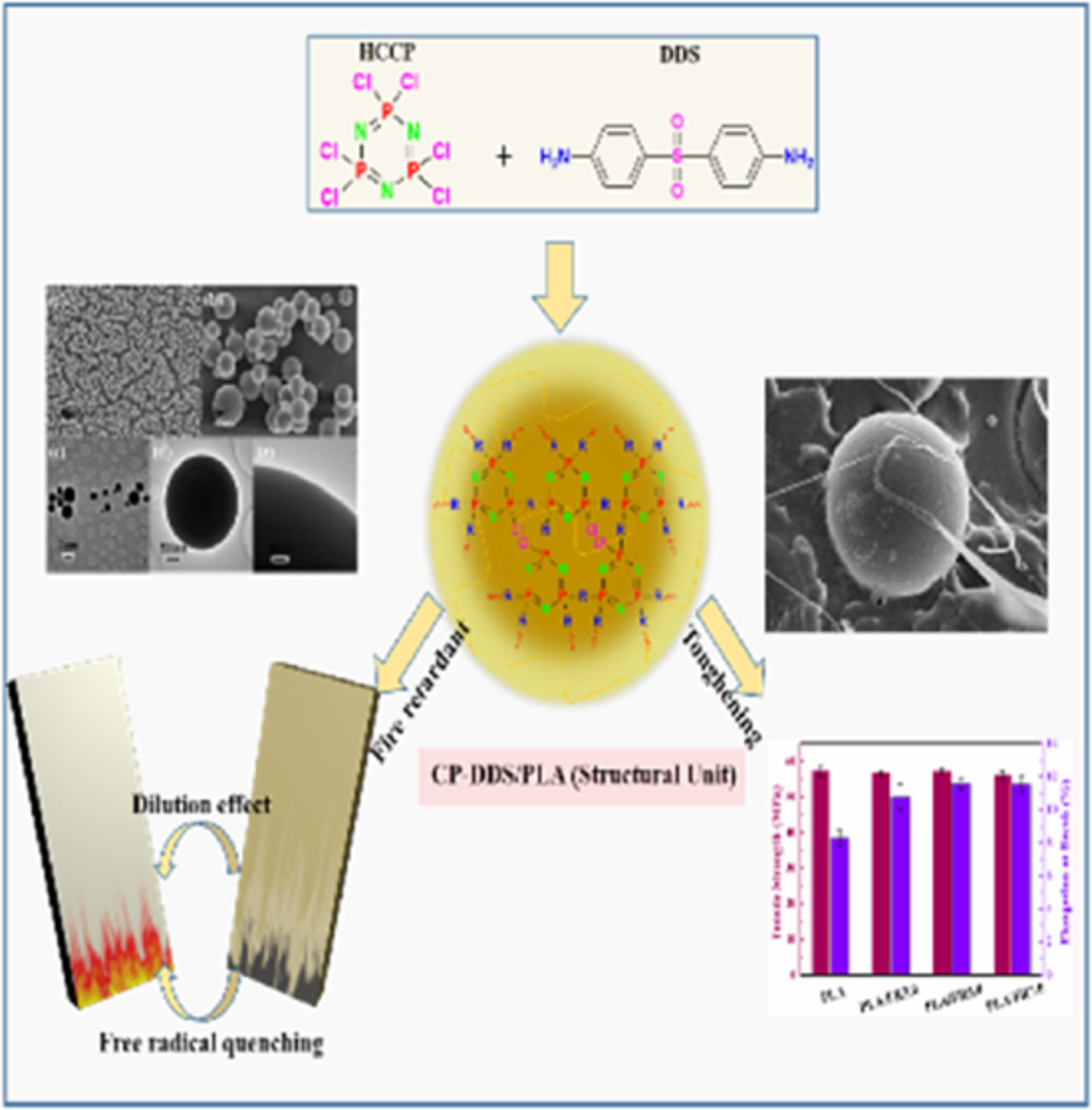Toughening, highly thermostable, and flame retardant polylactic acid enabled by polyphosphazene microsphere