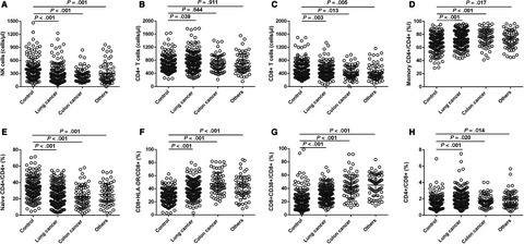 Circulating activated lymphocyte subsets as potential blood biomarkers of cancer progression