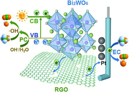 Enhanced Electrocatalytic Oxidation of Methanol on Pt-Decorated Bi2WO6/Graphene Nanosheets with Visible Light Assistance