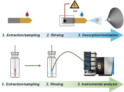 Fast Quantitation of Target Analytes in Small Volumes of Complex Samples by Matrix-Compatible Solid-Phase Microextraction Devices