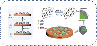 Mesoporous Nickel Sulfide Microsphere Encapsulated in Nitrogen, Sulfur Dual-Doped Carbon with Large Subsurface Region for Enhanced Sodium Storage