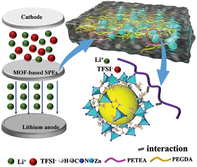 A 3D Cross-Linked Metal-Organic Framework (MOF)-Derived Polymer Electrolyte for Dendrite-Free Solid-State Lithium-Ion Batteries