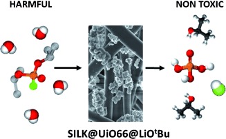 Textile/Metal–Organic-Framework Composites as Self-Detoxifying Filters for Chemical-Warfare Agents