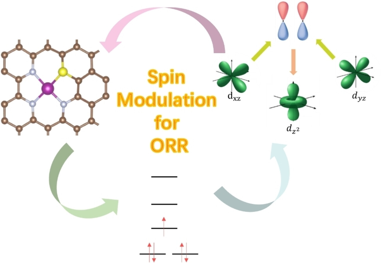 Modulating Spin of Atomic Manganese Center for High-Performance Oxygen Reduction Reaction