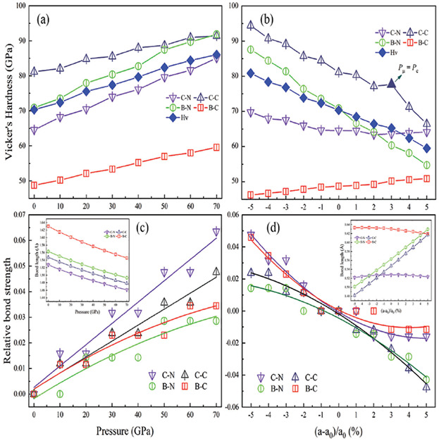 Elastic and Bandgap Modulations of Hexagonal BC2N From First-Principles Calculations
