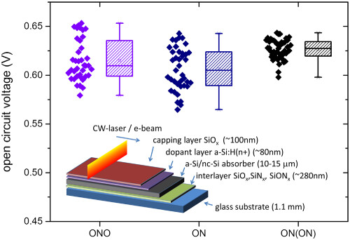 Influence of the precursor layer composition and deposition processes on the electronic quality of liquid phase crystallized silicon absorbers