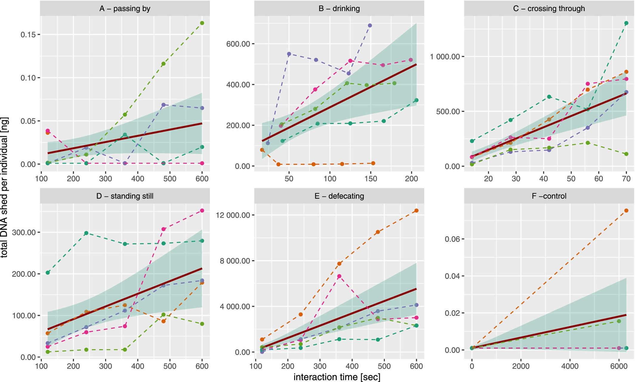 Water Interaction Type Affects Environmental DNA Shedding Rates of Terrestrial Mammal eDNA Into Surface Water Bodies