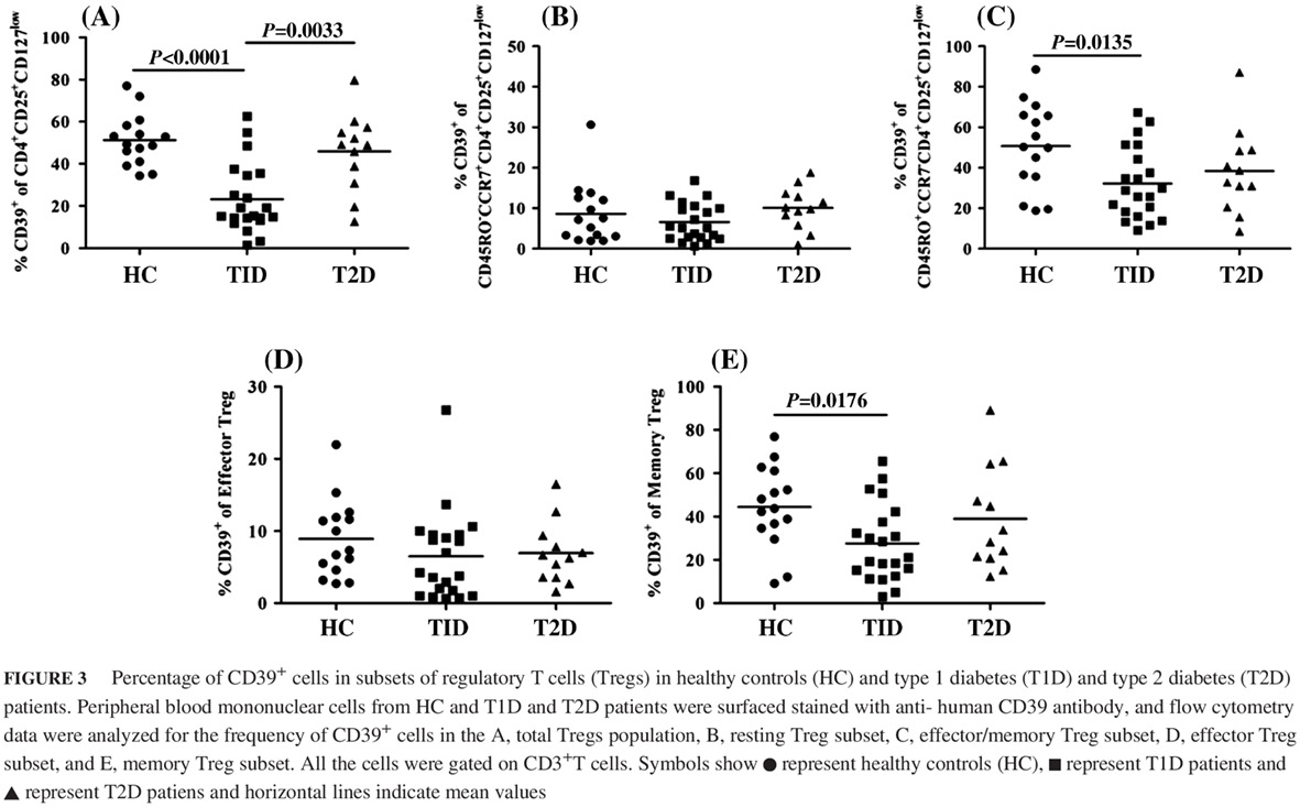 Altered expression of CD39 on memory regulatory T cells in type 1 diabetes patients CD39在1型糖尿病患者记忆型调节性T细胞中表达的改变