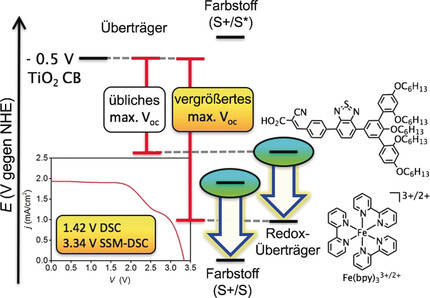 A High-Voltage Molecular-Engineered Organic Sensitizer–Iron Redox Shuttle Pair: 1.4 V DSSC and 3.3 V SSM-DSSC Devices
