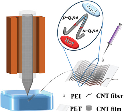 Integrated, Highly Flexible, and Tailorable Thermoelectric Type Temperature Detectors Based on a Continuous Carbon Nanotube Fiber