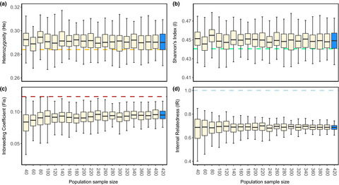 Testing the effectiveness of genetic monitoring using genetic non-invasive sampling