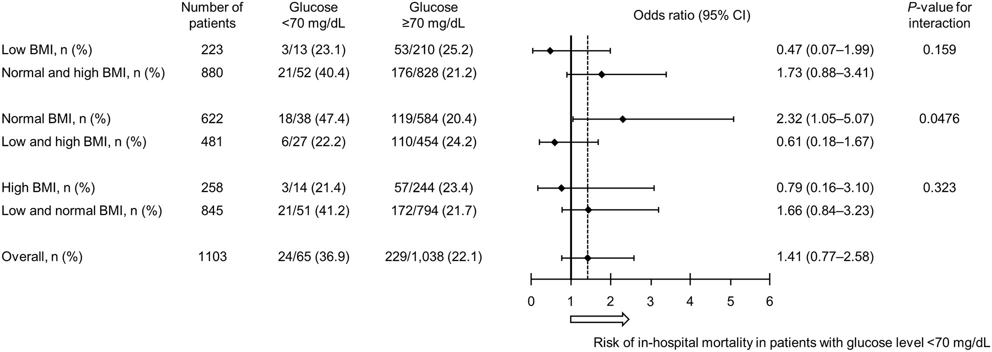 Association of body mass index and hypoglycemia with mortality rates among sepsis patients: A retrospective sub-analysis of the FORECAST study