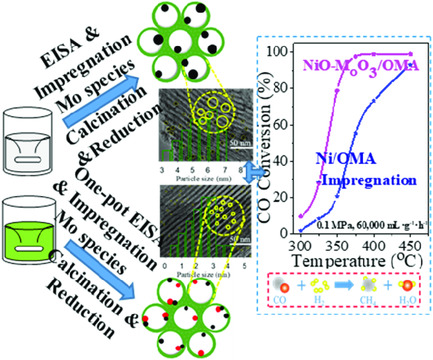 MoOx-Doped Ordered Mesoporous Ni/Al2O3 Catalyst for CO Methanation