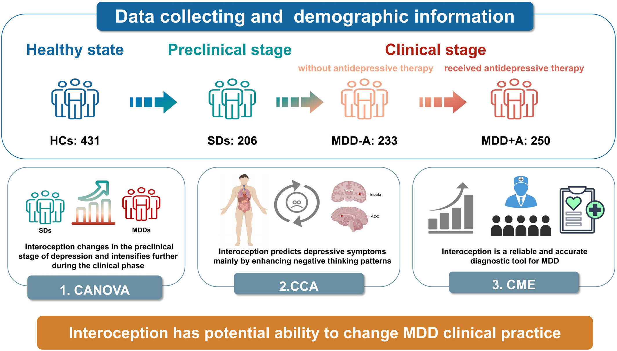 Unveiling the interoception impairment in various major depressive disorder stages