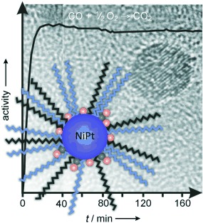 Colloidally Prepared Nanoparticles for the Synthesis of Structurally Well-Defined and Highly Active Heterogeneous Catalysts