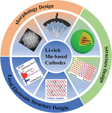 Towards High-Performance Li-Rich Cathode Materials: from Morphology Design to Electronic Structure Modulation
