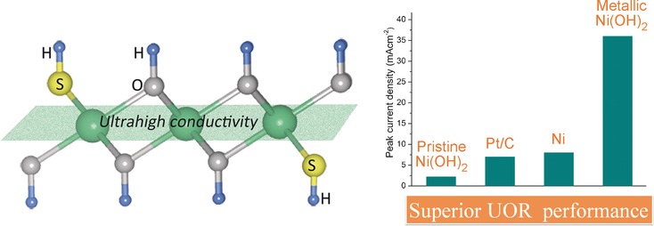 Metallic Nickel Hydroxide Nanosheets Give Superior Electrocatalytic Oxidation of Urea for Fuel Cells